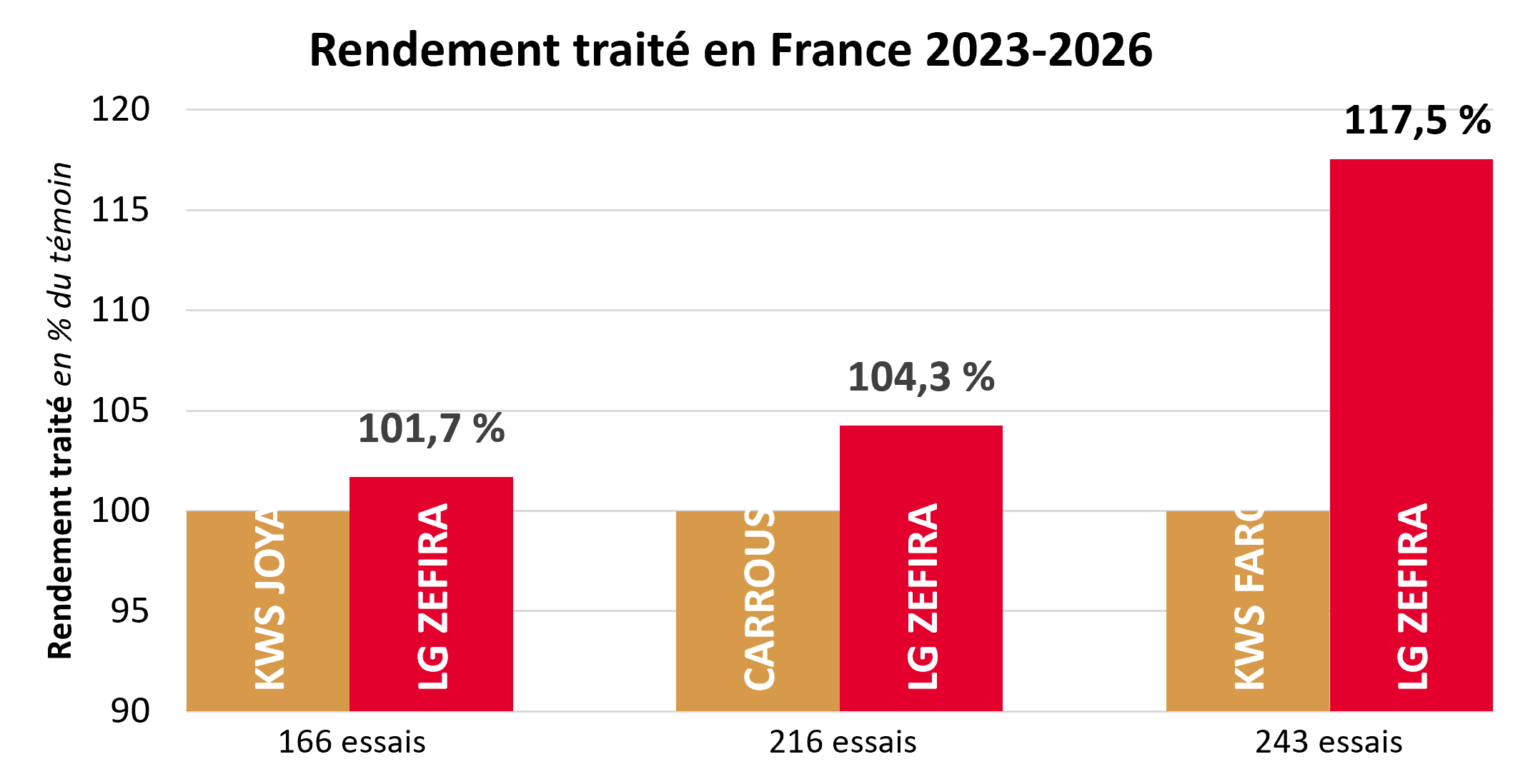 Résultats pluriannuels par rapport aux témoins